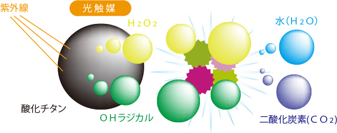 光触媒図版