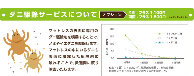 ダニ駆除サービスについて（オプション）片面：プラス1,100円　両面：1,500円（サイズは問いません）／マットレスの表面に専門のダニ駆除剤を噴霧することで、ノミやイエダニを駆除します。マットレスの中にいるダニも表面に噴霧した駆除剤に触れることで、数週間に渡り除去いたします。